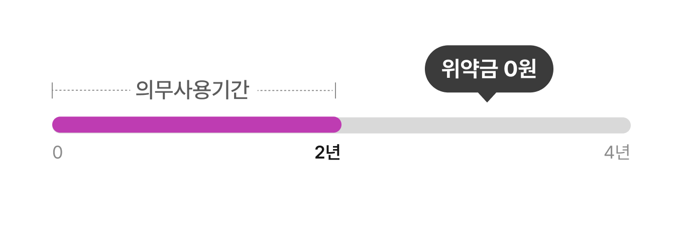 2년만 타도 위약금이 0원