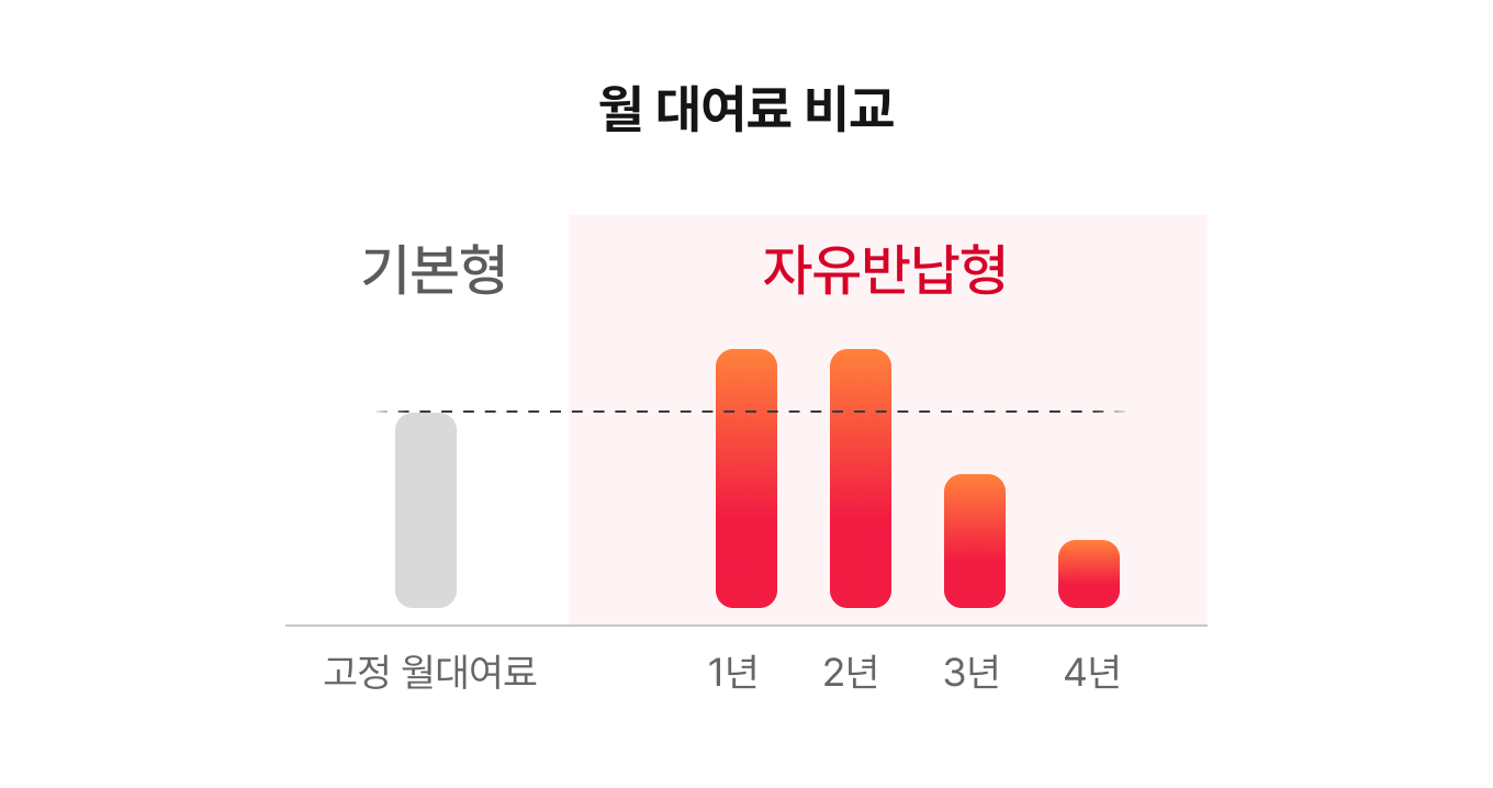 탈 수록 낮아지는 월 대여료