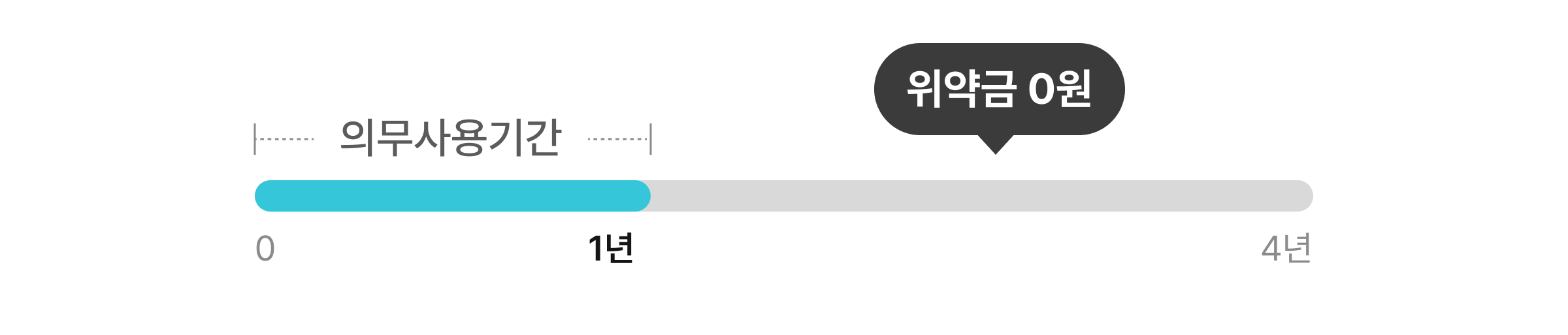 1년만 타도 위약금이 0원
