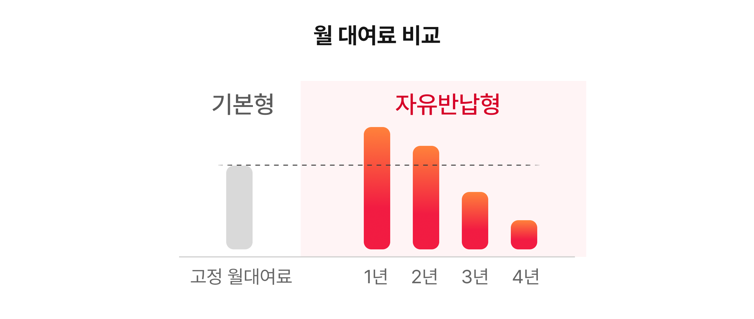 매달 낮아지는 월 대여료