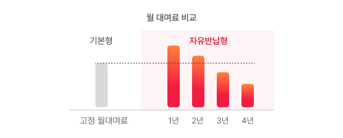 위약금 0원