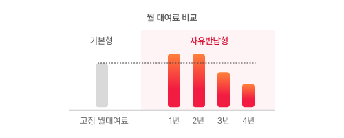 월 대여료 비교